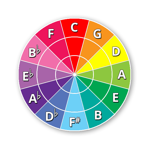 Circle of Fifths image